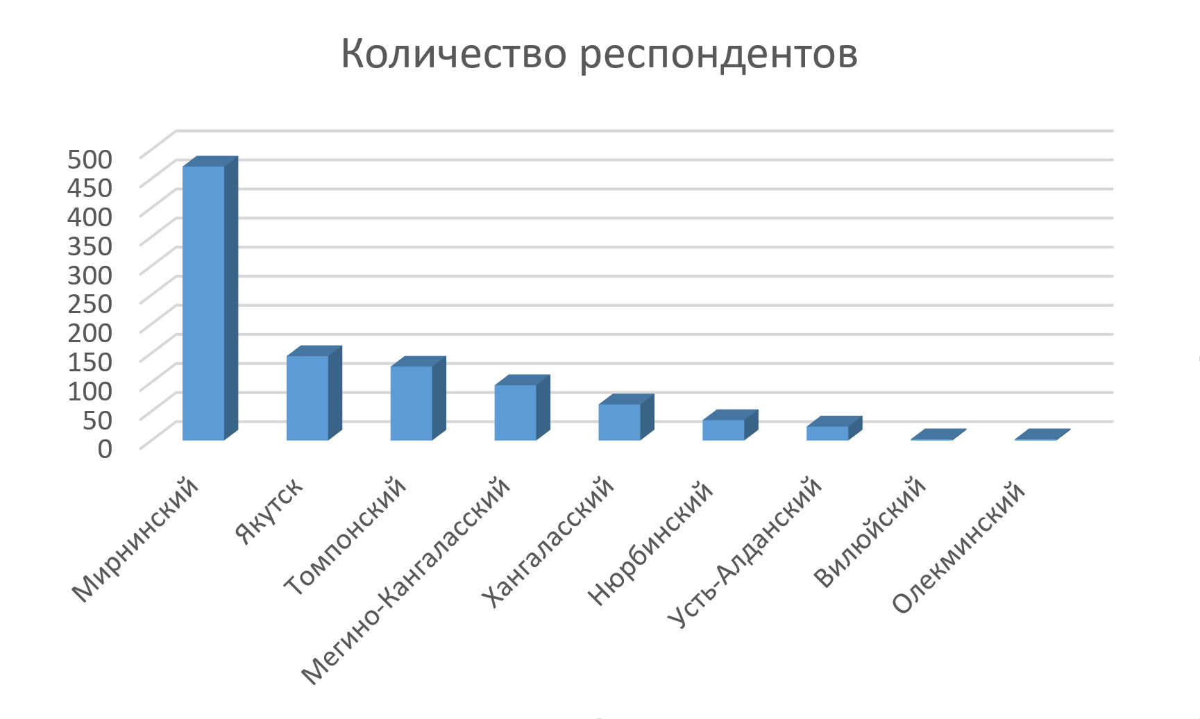 Анализ опроса детей 2020